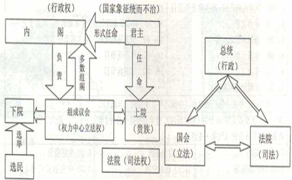 材料一 唐朝和古代雅典政治制度结构示意图&nbsp