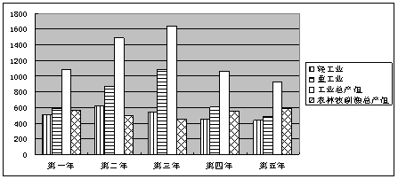 下图是我国某一"五年计划"时期工农业生产的发展状况(单位:万吨.