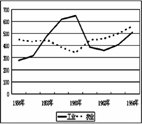 下表是1956-1964年我国工业与农业的发展趋势示意图.