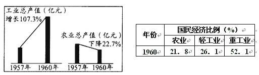 《中国1957～1960年工业,农业总产值》中国1960年三大产业之间的比例