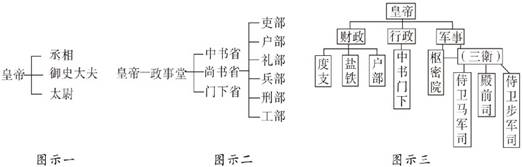 上列图片反映了中国封建社会政治制度的发展特点,据其可以得出的正确