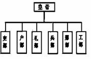 下图反映的中央机构示意图最早出现在哪个朝代(  ) a.唐朝 b.宋朝 c.