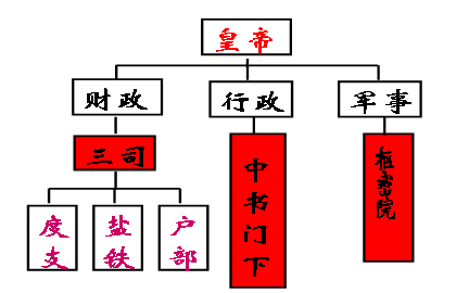 西汉       c.唐朝        d.宋朝