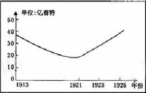 入库时间:2011-12-12 来源 下图为苏俄(联)粮食产量变化曲线