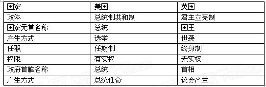 材料二 美国,英国国家政体比较材料三 在德意志帝国(1871—1918年)里