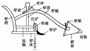 下图是中国古代最著名的犁地工具,便于控制犁壁的深浅,特别适于江南